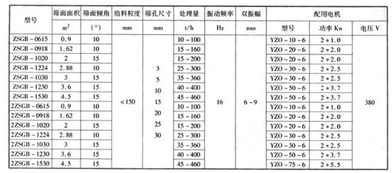 ZSGB礦用篩選型振動(dòng)電機(jī)參數(shù)知識(shí)