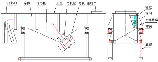 1020一層直線篩選型振動電機知識